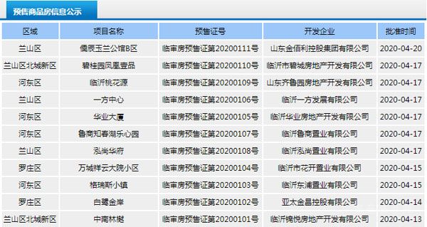 4月中旬臨沂共11項目獲預售證 共批準26棟樓