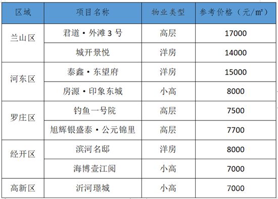 臨沂·每周房價(jià)