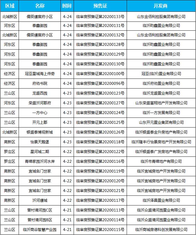 4月下旬臨沂共31項(xiàng)目獲預(yù)售證 共批準(zhǔn)78棟樓