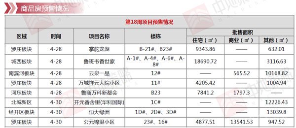 臨沂市場周報 住宅市場 新增預(yù)售 臨沂房產(chǎn)網(wǎng)