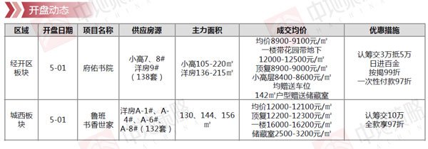 臨沂市場周報 住宅市場 新增開盤 臨沂房產(chǎn)網(wǎng)