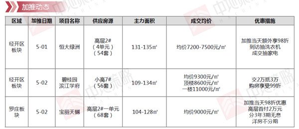 臨沂市場周報 住宅市場 新增加推 臨沂房產(chǎn)網(wǎng)