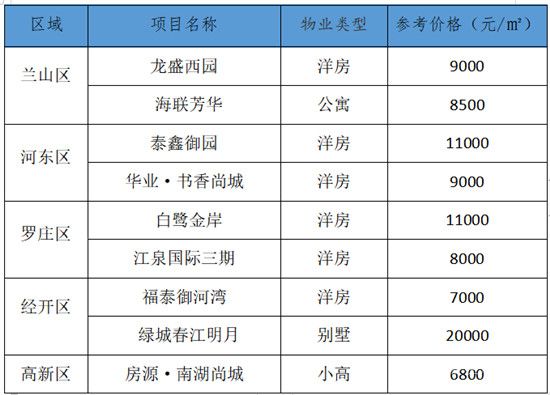 臨沂每周房?jī)r(jià)（5.04-5.10）