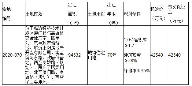 經(jīng)開區(qū)又有兩宗土地出讓