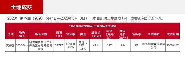 臨沂市場(chǎng)周報(bào) 土地市場(chǎng) 土地成交 臨沂房產(chǎn)網(wǎng)