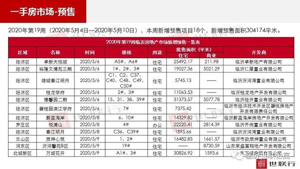 臨沂市場(chǎng)周報(bào) 住宅市場(chǎng) 新增預(yù)售 臨沂房產(chǎn)網(wǎng)