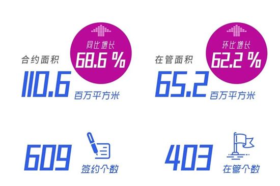 旭輝永升服務(wù)2020中國物業(yè)百強(qiáng)企業(yè)排名躍升第12位！