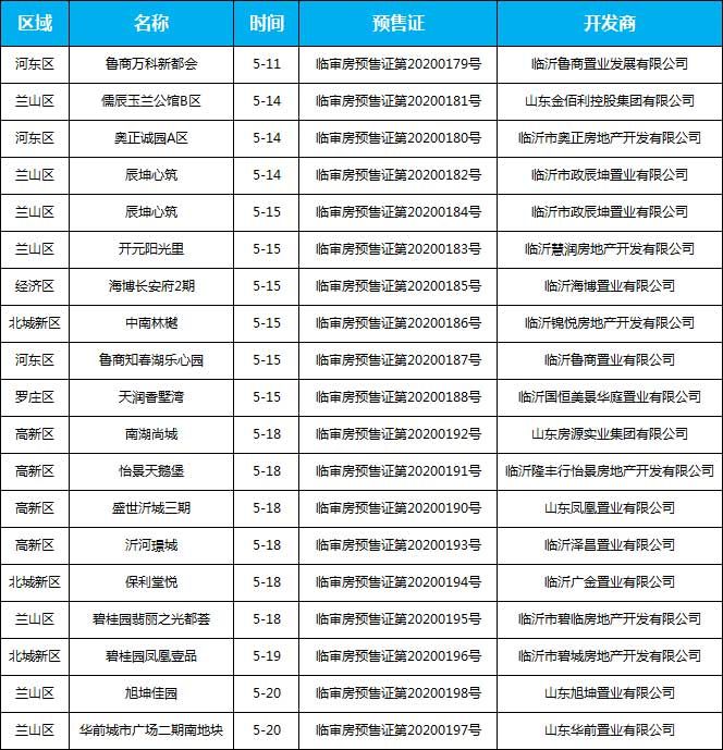 5月中旬臨沂共18項目獲預(yù)售證 共批準(zhǔn)27棟樓