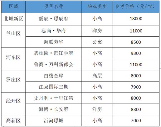 臨沂每周房?jī)r(jià)（5.18-5.24）