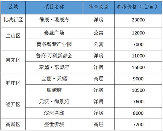 臨沂每周房?jī)r(jià)（5.25-5.31）