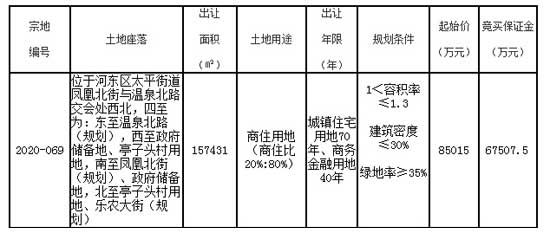 土拍：臨沂奧正雅園置業(yè)有限公司競得2020-069地塊