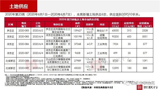 臨沂市場周報 土地市場 土地供應 臨沂房產網