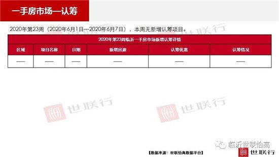 臨沂市場周報 住宅市場 新增預售 臨沂房產網