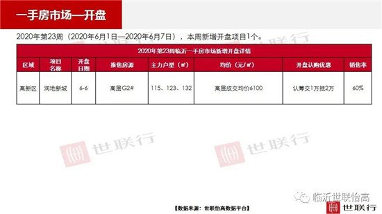 臨沂市場周報 住宅市場 新增開盤 臨沂房產網