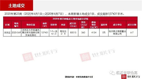 臨沂市場周報 土地市場 土地成交 臨沂房產網