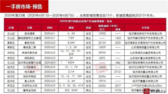 臨沂市場周報 住宅市場 新增預售 臨沂房產網