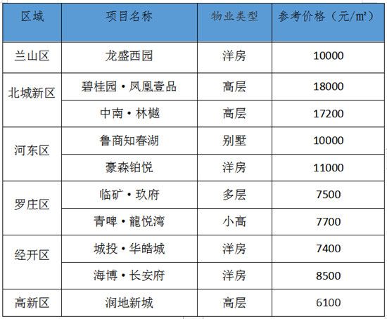 臨沂每周房價(jià)（6.15-6.21）