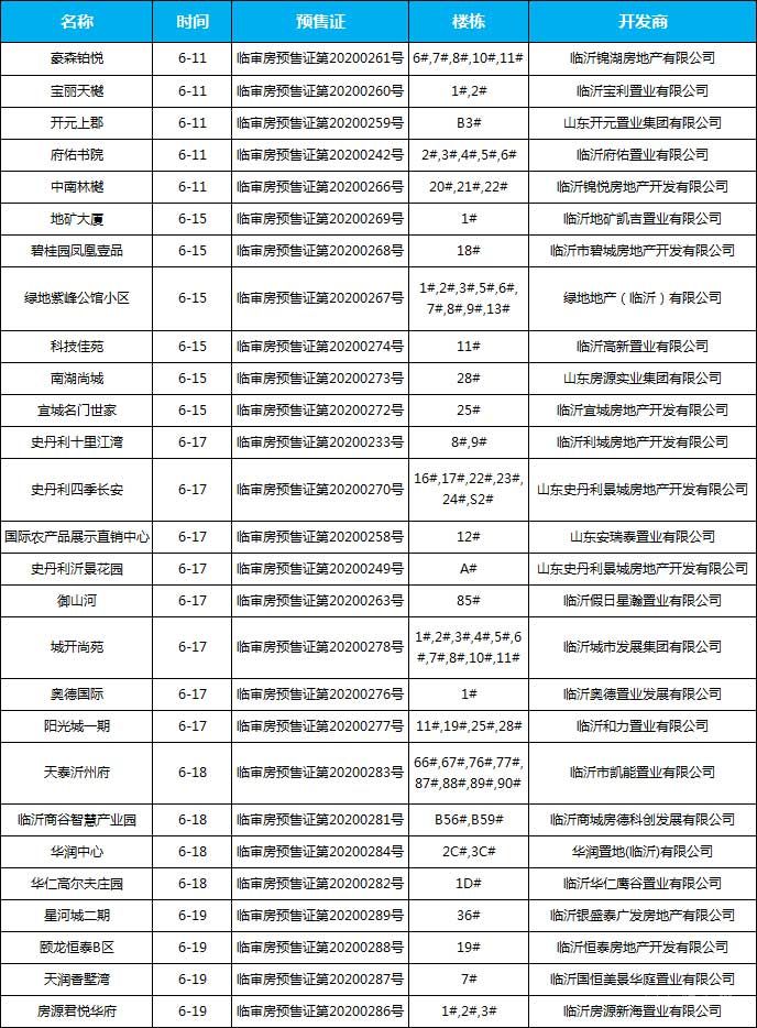 6月中旬臨沂共27項目獲預售證 共批準80棟樓