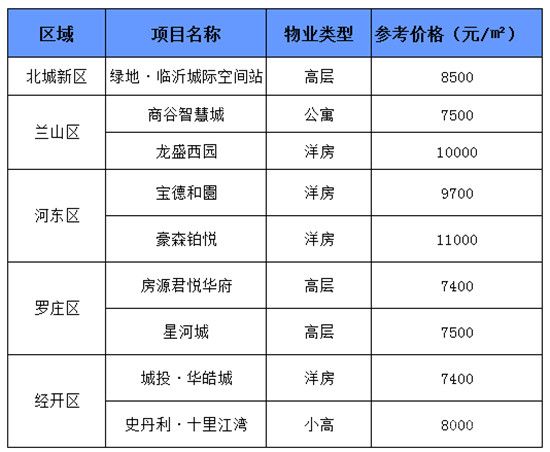 臨沂每周房價（6.22-6.27）