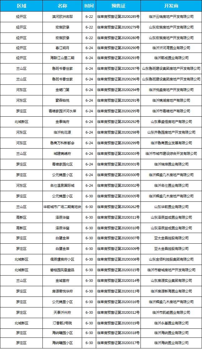 6月下旬臨沂共25項目獲預(yù)售證 共批準(zhǔn)74棟樓