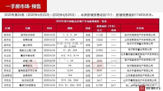 臨沂市場周報 住宅市場 新增預(yù)售 臨沂房產(chǎn)網(wǎng)