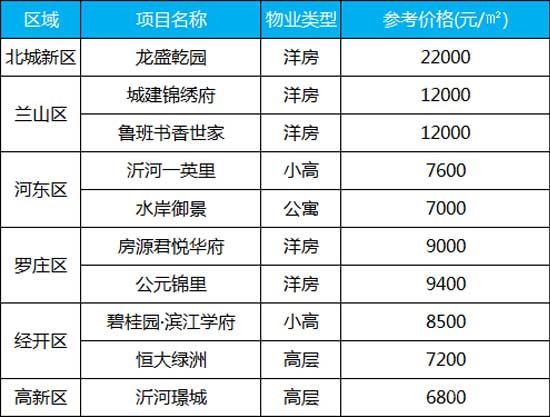 臨沂每周房?jī)r(jià)（6.29-7.04）