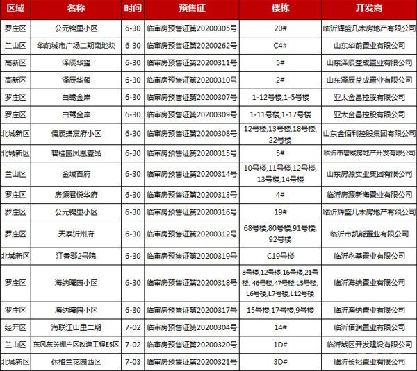 本周（6.29-7.04）臨沂共14項(xiàng)目獲預(yù)售證，共批準(zhǔn)41棟樓、3217套房源，總預(yù)售面積為303822.98㎡。