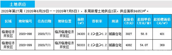 臨沂市場(chǎng)周報(bào) 土地市場(chǎng) 土地供應(yīng) 臨沂房產(chǎn)網(wǎng)