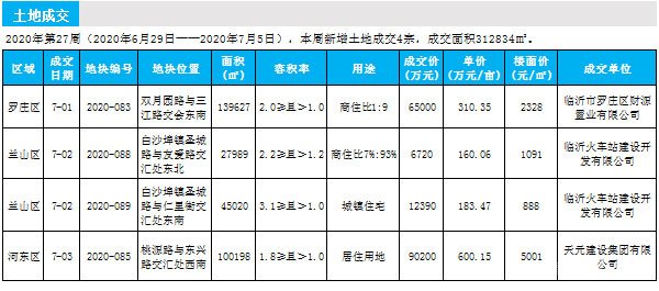 臨沂市場(chǎng)周報(bào) 土地市場(chǎng) 土地成交 臨沂房產(chǎn)網(wǎng)