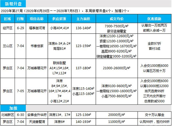 臨沂市場(chǎng)周報(bào) 住宅市場(chǎng) 新增開(kāi)盤(pán) 臨沂房產(chǎn)網(wǎng)