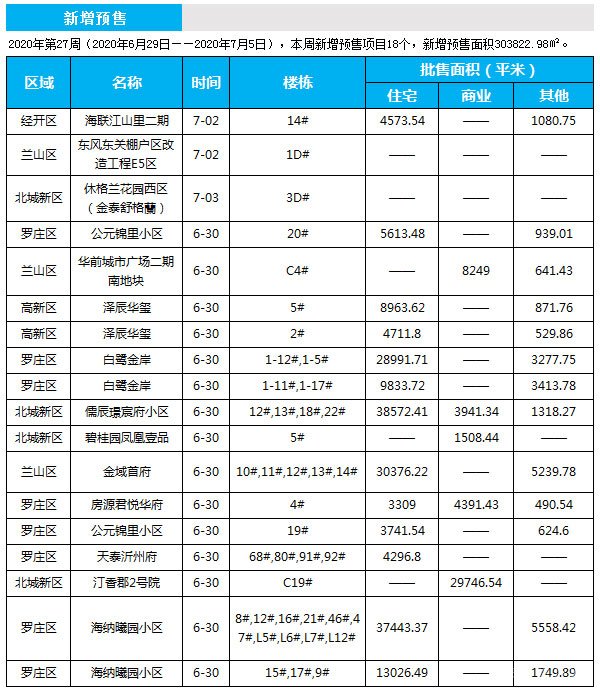 臨沂市場(chǎng)周報(bào) 住宅市場(chǎng) 新增預(yù)售 臨沂房產(chǎn)網(wǎng)