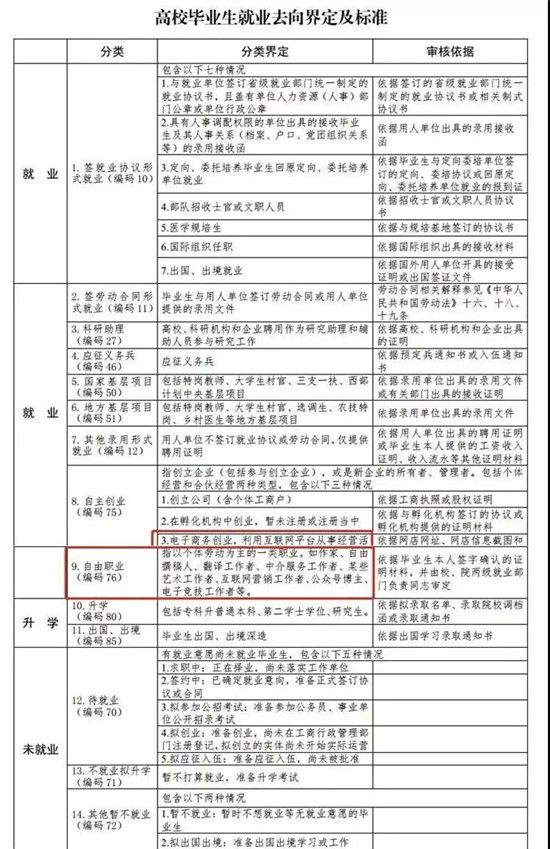 最新高校畢業(yè)生就業(yè)分類來啦，竟然還有這？