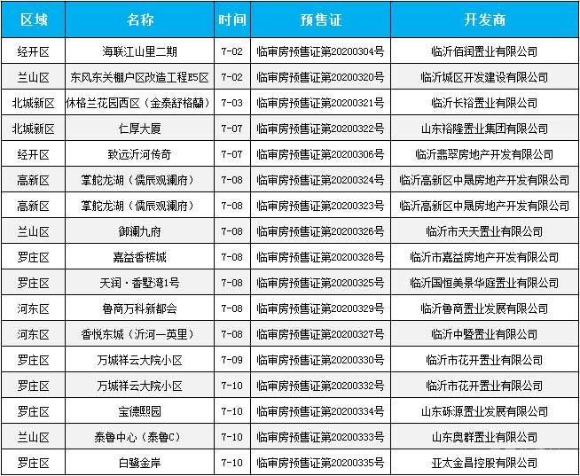 7月上旬臨沂共15項(xiàng)目獲預(yù)售證 共批準(zhǔn)24棟樓