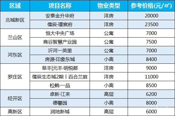 臨沂每周房價（7.13-7.19）