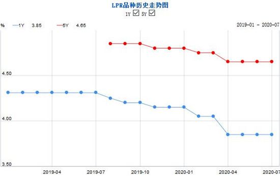 7月LPR出爐：1年期5年期報價利率均與上期持平