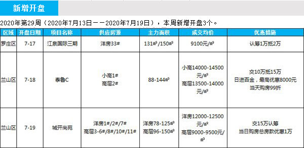 臨沂市場(chǎng)周報(bào) 住宅市場(chǎng) 新增開盤 臨沂房產(chǎn)網(wǎng)