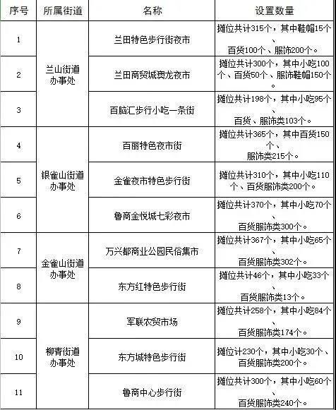 規(guī)定夜市攤點(diǎn)：作為臨沂人你知道嗎？