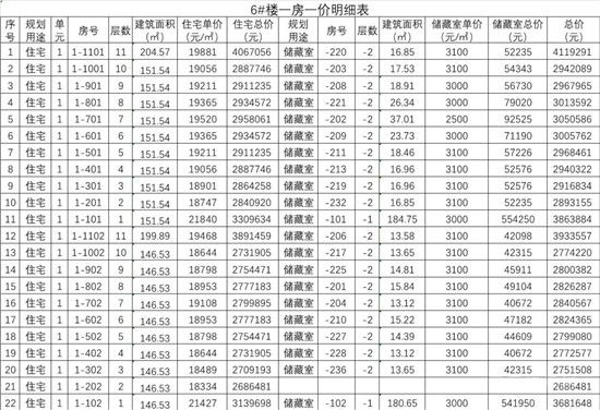 城投·柳青璽悅項(xiàng)目一房一價(jià)公示