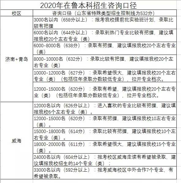 部分高校預(yù)估線出爐！632分報山大有把握，668分報人大希望較大