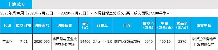 臨沂市場周報 土地市場 土地供應(yīng) 臨沂房產(chǎn)網(wǎng)