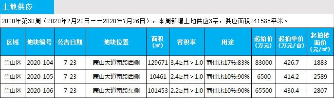 臨沂市場周報 土地市場 土地供應(yīng) 臨沂房產(chǎn)網(wǎng)