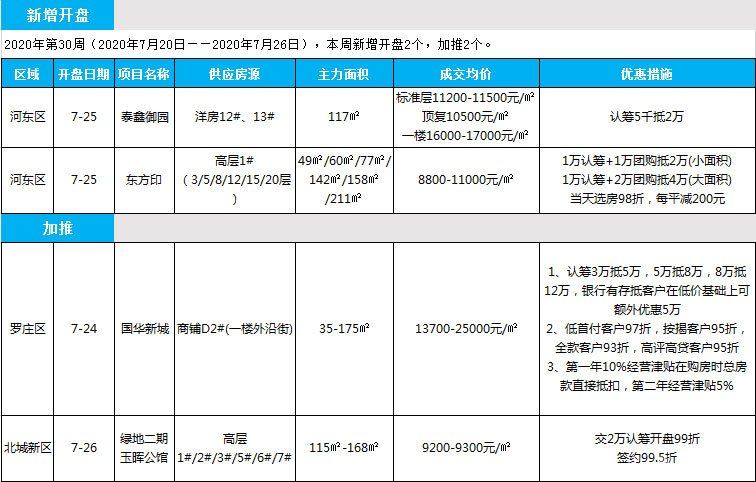 臨沂市場周報 住宅市場 新增開盤 臨沂房產(chǎn)網(wǎng)