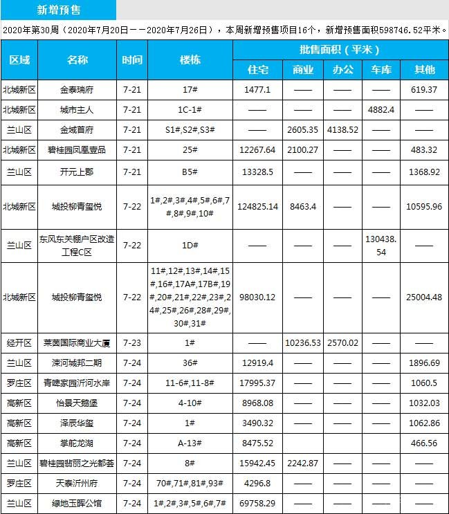 臨沂市場周報 住宅市場 新增預(yù)售 臨沂房產(chǎn)網(wǎng)