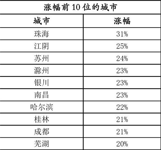 上半年百城房價同比上漲超一成，哪些城市房價“偏熱”？