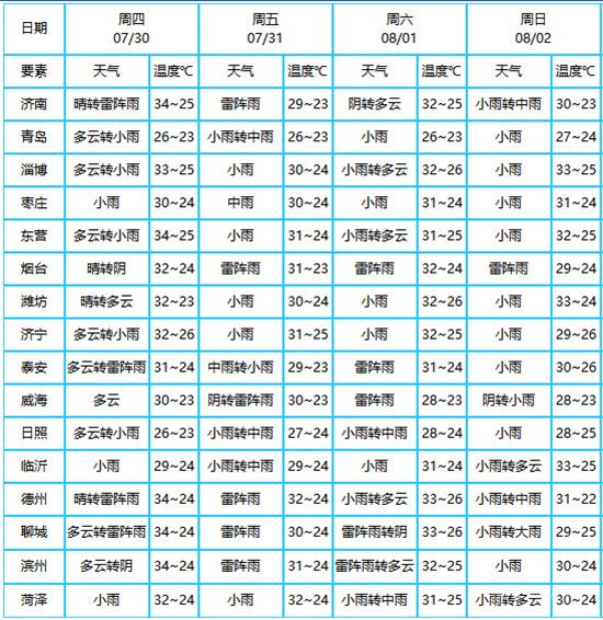 急！33℃高溫+雨雨雨！暴雨來襲請查收！