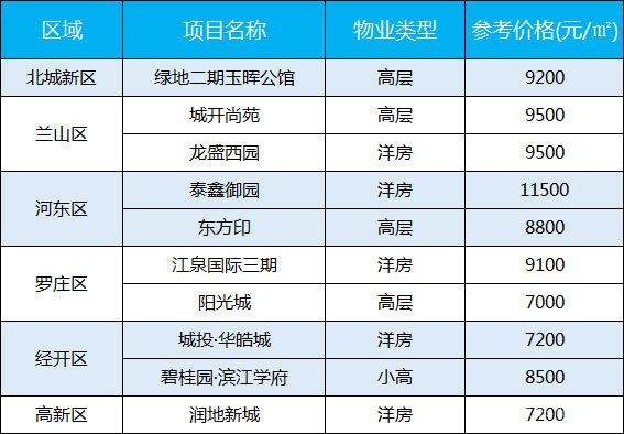 臨沂每周房價（7.27-8.01）