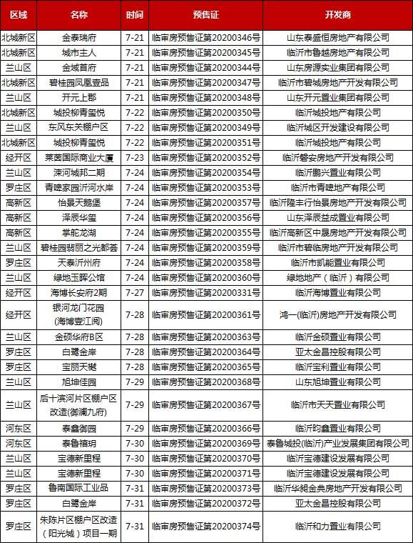 7月下旬臨沂共28項目獲預(yù)售證 共批準(zhǔn)83棟樓