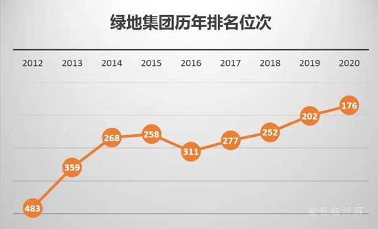 2020世界500強公布：綠地集團位列第176位~躍升26位！