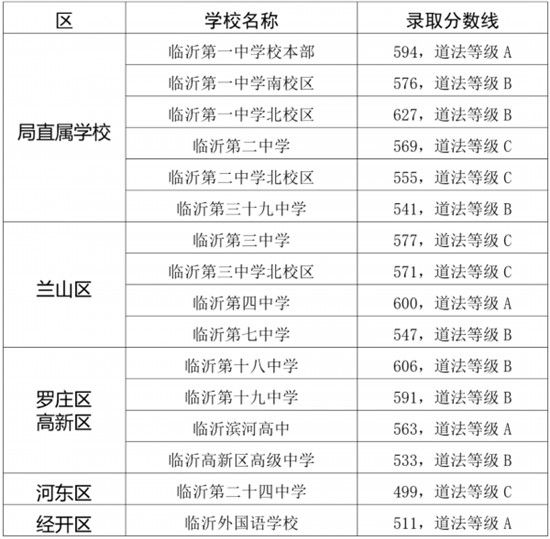 臨沂重點(diǎn)高中錄取分?jǐn)?shù)線公布！最高627分！