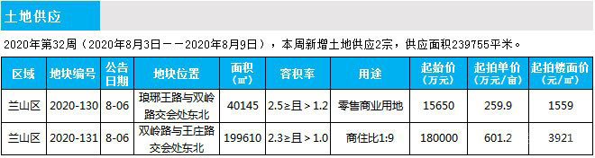 臨沂市場周報 土地市場 土地供應(yīng) 臨沂房產(chǎn)網(wǎng)